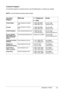 Page 45ViewSonic  PJ50242
Customer Support
For technical support or product service, see the table below or contact your reseller.
NOTE: You will need the product serial number.
Country/
RegionWeb site T = Telephone
F = FAXEmail
United States
Canadawww.viewsonic.com/sup-
port
www.viewsonic.com/sup-
portT: (800) 688-6688
F: (909) 468-1202
T: (800) 688-6688
F: (909) 468-1202service.us@
viewsonic.com
service.ca@
viewsonic.com
United Kingdomwww.viewsoniceurope.com T: 0800 833 648
F: (01293) 643910service.eu@...