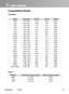 Page 35
30ViewSonic	 PJ506D

Compatibility Modes
Computer:
 Mode Resolution fH (kHz)   fV (Hz)   Timing
	 480P	 640	 x 	 480	 31.46	 59.9	 60Hz
	 VGA	 640	 x 	 480	 37.86	 72.8	 60Hz
	 VGA	 640	 x 	 480	 37.5	 75.0	 75Hz
	 VGA	 640	 x 	 480	 43.2	 85.0	 85Hz
	 VGA	 720	 x 	 400	 31.5	 70.0	 60Hz
	 VGA	 720	 x 	 400	 37.9	 85.0	 85Hz
	 SVGA	 800	 x 	 600	 35.1	 56.2	 56Hz
	 SVGA	 800	 x 	 600	 37.8	 60.3	 60Hz
	 SVGA	 800	 x 	 600	 48.0	 72.1	 72Hz
	 SVGA	 	 800 	 x 	 600	 46.8	 75.0	 75Hz
	 XGA	 1024	 x 	 768...