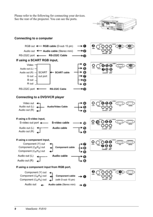 Page 129ViewSonic  PJ510
Please refer to the following for connecting your devices.
See the rear of the projector. You can see the ports.
Connecting to a computer
RGB outRGB cable (D-sub 15 pin)
Audio outAudio cable (Stereo mini)
RS-232C portRS-232C Cable
If using a SCART RGB input,
Video
Audio out (L)
Audio out (R)
SCARTSCART cable
G out out port
B out
R out
RS-232C port
RS-232C Cable
Connecting to a DVD/VCR player
Video out
Audio out (L)
Audio/Video Cable
Audio out (R)
If using a S-video input,
S-video out...