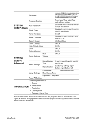 Page 36ViewSonic                                                30                                                PJ513D/PJ513DB
Note that the menu items are available when the projector detects at least one valid 
signal. If there is no equipment connected to the projector or no signal detected, limited 
menu items are accessible.
SYSTEM 
SETUP: Basic
Language
Projector PositionFront table/Rear table/Rear 
ceiling/Front ceiling
Auto Power OffDisable/5 min/10 min/15 min/20 
min/25 min/30 min
Blank...