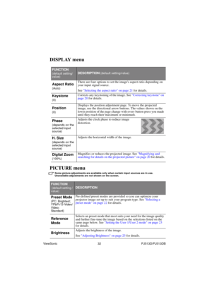 Page 38ViewSonic                                                32                                                PJ513D/PJ513DB
DISPLAY menu
PICTURE menu
Some picture adjustments are available only when certain input sources are in use. 
Unavailable adjustments are not shown on the screen.
FUNCTION
(default setting/
value)DESCRIPTION (default setting/value)
Aspect Ratio
(Auto)
There are four options to set the images aspect ratio depending on 
your input signal source.
See Selecting the aspect ratio on page 21...