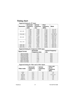 Page 53ViewSonic                                                47                                                PJ513D/PJ513DB 
Timing chart
Supported timing for PC input
Supported timing for Component-YP
bPr input
Supported timing for Video and S-Video inputs
ResolutionHorizontal 
Frequency 
(kHz)Ve r t i c a l  
Frequency 
(Hz)Pixel 
Frequency 
(MHz)Mode
640 x 48031.469 59.940 25.175 VGA_60
37.861 72.809 31.500 VGA_72
37.500 75.000 31.500 VGA_75
43.269 85.008 36.000 VGA_85
720 x 400 31.469 70.087 28.3221...