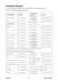 Page 54
PJ513D/PJ513DBViewSonic48

Customer Support
For technical support or product service, see the table below or contact\
 your reseller.
Note : You will need the product serial number.
Country/RegionWeb SiteT=Telephone
F=FaxE-mail
Australia/New Zealandwww.viewsonic.com.auAUS=1800 880 818
NZ=0800 008 822service@au.viewsonic.com
Canadawww.viewsonic.comT= 1-866-463-4775 
F= 1-909-468-5814service.ca@viewsonic.com
Europe/Middle East/Baltic countries/North Africawww.viewsoniceurope.comContact your reseller
Hong...