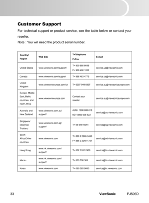 Page 38
ViewSonic	 PJ506D33
Customer Support
For	 techn  cal 	 support 	 or 	 product 	 serv  ce, 	 see 	 the 	 table 	 below 	 or 	 contact 	 your 	
reseller.
Note	 : 	You	 w  ll 	 need 	 the 	 product 	 ser  al 	 number.
Country/RegionWeb SiteT=Telephone
F=FaxE-mail
Un ted 	 States 	www.v ewson  c.com/support/T=	 800 	 688 	 6688
F=	 909 	 468 	 1202serv ce.us@v  ewson  c.com
Canadawww.v ewson  c.com/supportT=	 866 	 463 	 4775serv ce.ca@v ...