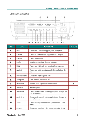 Page 11G G
G
e e
e
t t
t
t t
t
i i
i
n n
n
g g
g
   
 
S S
S
t t
t
a a
a
r r
r
t t
t
e e
e
d d
d
— —
—
V V
V
i i
i
e e
e
w w
w
s s
s
   
 
o o
o
f f
f
   
 
P P
P
r r
r
o o
o
j j
j
e e
e
c c
c
t t
t
o o
o
r r
r
   
 
P P
P
a a
a
r r
r
t t
t
s s
s
   
 
ViewSonic Cine1000  
5
Rear view—connectors 
12
3456
7
8 9 10 11 12 13
14
15
16 17
18
 
ITEM LABEL DESCRIPTION SEE PAGE:
1.  DVI-I  Connect the DVI cable (supplied) from a computer 
2.  RGB IN  Connect a VGA cable (not supplied) from a computer 
3.  RGB OUT...