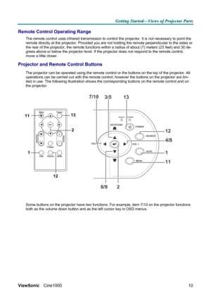 Page 16G G
G
e e
e
t t
t
t t
t
i i
i
n n
n
g g
g
   
 
S S
S
t t
t
a a
a
r r
r
t t
t
e e
e
d d
d
— —
—
V V
V
i i
i
e e
e
w w
w
s s
s
   
 
o o
o
f f
f
   
 
P P
P
r r
r
o o
o
j j
j
e e
e
c c
c
t t
t
o o
o
r r
r
   
 
P P
P
a a
a
r r
r
t t
t
s s
s
   
 
ViewSonic Cine1000  
10
Remote Control Operating Range 
The remote control uses infrared transmission to control the projector. It is not necessary to point the 
remote directly at the projector. Provided you are not holding the remote perpendicular to the sides...