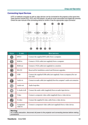 Page 18S S
S
e e
e
t t
t
u u
u
p p
p
   
 
a a
a
n n
n
d d
d
   
 
O O
O
p p
p
e e
e
r r
r
a a
a
t t
t
i i
i
o o
o
n n
n
   
 
ViewSonic Cine1000  
12
Connecting Input Devices 
A PC or notebook computer as well as video devices can be connected to the projector at the same time. 
Video devices include DVD, VCD, and VHS players, as well as movie camcorders and digital still cameras. 
Check the user manual of the connecting device to confirm it has the appropriate output connector.  
DVI-I IN
Y
COMPONENT VIDEO...