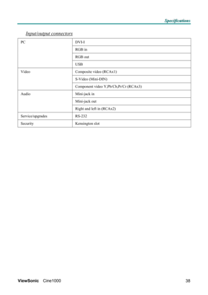Page 44S S
S
p p
p
e e
e
c c
c
i i
i
f f
f
i i
i
c c
c
a a
a
t t
t
i i
i
o o
o
n n
n
s s
s
   
 
ViewSonic Cine1000  
38
Input/output connectors 
DVI-I 
RGB in 
RGB out 
PC 
USB 
Composite video (RCAx1) 
S-Video (Mini-DIN) 
Video 
Component video Y,Pb/Cb,Pr/Cr (RCAx3) 
Mini-jack in 
Mini-jack out 
Audio 
Right and left in (RCAx2) 
Service/upgrades RS-232 
Security Kensington slot 
 
  