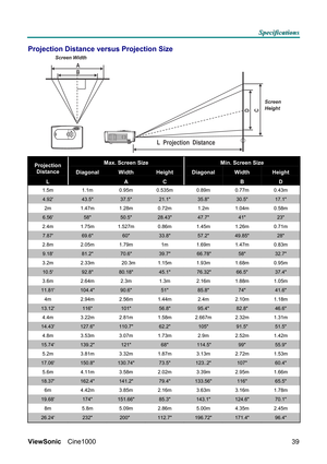 Page 45S S
S
p p
p
e e
e
c c
c
i i
i
f f
f
i i
i
c c
c
a a
a
t t
t
i i
i
o o
o
n n
n
s s
s
   
 
ViewSonic Cine1000  
39
Projection Distance versus Projection Size  
A
B
C D
L  Projection  Distance
 
Max. Screen Size  Min. Screen Size  Projection 
Distance Diagonal Width Height Diagonal Width Height 
L   A C   B D 
1.5m  1.1m  0.95m 0.535m 0.89m  0.77m  0.43m 
4.92 43.5 37.5 21.1 35.8 30.5 17.1 
2m  1.47m 1.28m 0.72m  1.2m  1.04m 0.58m 
6.56 58 50.5 28.43 47.7 41 23 
2.4m  1.75m 1.527m 0.86m  1.45m  1.26m...