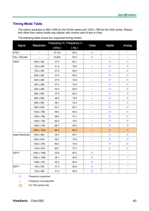 Page 46S S
S
p p
p
e e
e
c c
c
i i
i
f f
f
i i
i
c c
c
a a
a
t t
t
i i
i
o o
o
n n
n
s s
s
   
 
ViewSonic Cine1000  
40
Timing Mode Table 
The native resolution is 800 x 600 for the SVGA series and 1024 x 768 for the XGA series. Resolu-
tion other than native mode may display with uneven size of text or lines. 
The following table shows the supported timing modes. 
Signal Resolution Frequency H.
( KHz ) 
Frequency V.
( Hz ) Video Digital Analog 
NTSC  --  15.734  60.0 Ο --  -- 
PAL / SECAM  --  15.625  50.0 Ο...