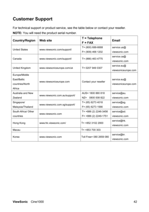 Page 48ViewSonic Cine1000  42 
Customer Support 
For technical support or product service, see the table below or contact your reseller. 
NOTE: You will need the product serial number. 
Country/Region Web site T = Telephone 
F = FAX Email 
United States  www.viewsonic.com/support/ T= (800) 688-6688 
F= (909) 468 1202 service.us@ 
viewsonic.com 
Canada  www.viewsonic.com/support/  T= (866) 463 4775 service.ca@ 
viewsonic.com 
United Kingdom  www.viewsoniceurope.com/uk  T= 0207 949 0307 service.eu@...