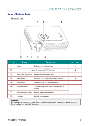 Page 8G G
G
e e
e
t t
t
t t
t
i i
i
n n
n
g g
g
   
 
S S
S
t t
t
a a
a
r r
r
t t
t
e e
e
d d
d
— —
—
V V
V
i i
i
e e
e
w w
w
s s
s
   
 
o o
o
f f
f
   
 
P P
P
r r
r
o o
o
j j
j
e e
e
c c
c
t t
t
o o
o
r r
r
   
 
P P
P
a a
a
r r
r
t t
t
s s
s
   
 
ViewSonic Cine1000  
2
Views of Projector Parts  
Front-left view 
123
4 5
6 7 8
 
ITEM LABEL DESCRIPTION SEE PAGE: 
1.  Zoom   Enlarges the projected image 15 
2.  See OSD buttons and LEDs below 3 
3.  Projection lamp cover  Remove when changing lamp 29 
4.  IR...