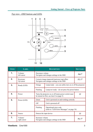Page 9G G
G
e e
e
t t
t
t t
t
i i
i
n n
n
g g
g
   
 
S S
S
t t
t
a a
a
r r
r
t t
t
e e
e
d d
d
— —
—
V V
V
i i
i
e e
e
w w
w
s s
s
   
 
o o
o
f f
f
   
 
P P
P
r r
r
o o
o
j j
j
e e
e
c c
c
t t
t
o o
o
r r
r
   
 
P P
P
a a
a
r r
r
t t
t
s s
s
   
 
ViewSonic Cine1000  
3
Top view—OSD buttons and LEDs 
VOL -KEYSTONE
MENU
POWER READY
SOURCE POWER
AUTO VOL +
12 3 4
5
7 6
8
9
10 11
 
ITEM LABEL DESCRIPTION SEE PAGE:
1.  Volume/ 
left cursor Decreases volume  
Navigates and changes settings in the OSD 16,17 
2....