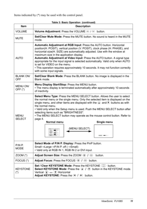 Page 13ViewSonic  PJ106511
Items indicated by (*) may be used with the control panel.
Table 3: Basic Operation  (continued)
Item Description
VOLUMEVolume Adjustment: 
Press the VOLUME               button.
MUTESet/Clear Mute Mode: 
Press the MUTE button. No sound is heard in the MUTE 
mode.
AUTOAutomatic Adjustment at RGB Input: 
Press the AUTO button. Horizontal 
position(H. POSIT), vertical position (V. POSIT), clock phase (H. PHASE), and 
horizontal size(H. SIZE) are automatically adjusted. Use with the...