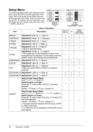 Page 1412ViewSonic  PJ1065
Setup Menu
The following adjustments and settings are pos-
sible when SETUP is selected at the top of the 
menu. Part of the Setup menu differs between 
RGB input and video input. Select an item with 
the      and       buttons, and start operation. Use 
the Single menu to reduce menu size (see Table 
3, MENU SELECT).
Table 4: Setup Menu
Item DescriptionRGB IN 1
RGB IN 2DVIVIDEO
S-VIDEO
COMPONENT
BRIGHTAdjustment:
 Dark             Light√√ √
CONTRASTAdjustment:
 Weak...