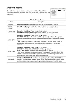 Page 17ViewSonic  PJ106515
Options Menu
The following adjustments and settings are available when OPT. is 
selected on the menu. Select an item with the      and       buttons, and start 
operation.
Table 7: Options Menu
Item Description
VOLUMEVolume Adjustment: 
Reduce VOLUME            Increase VOLUME
MENU 
COLORSelect Menu Background Color: 
Select with the      and       buttons.
LANGUAGEOperation Start/Stop: 
Press the                button.
Select Menu Display Language: 
Select with the       and...