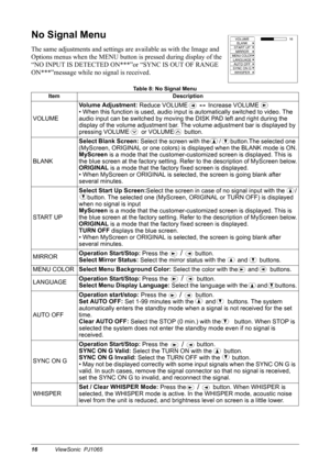 Page 1816ViewSonic  PJ1065
No Signal Menu
The same adjustments and settings are available as with the Image and 
Options menus when the MENU button is pressed during display of the 
“NO INPUT IS DETECTED ON***”or “SYNC IS OUT OF RANGE 
ON***”message while no signal is received.
Table 8: No Signal Menu
Item Description
VOLUMEVolume Adjustment: 
Reduce VOLUME            Increase VOLUME
• When this function is used, audio input is automatically switched to video. The 
audio input can be switched by moving the DISK...