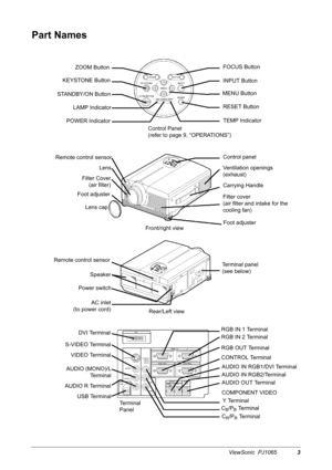 Page 5ViewSonic  PJ10653
Part Names
ZOOM Button
KEYSTONE Button
STANDBY/ON Button
LAMP Indicator
POWER Indicator
Remote control sensor
Lens
Filter Cover
(air filter)
Foot adjuster
Lens cap
Front/right viewControl Panel
(refer to page 9, “OPERATIONS”)
Rear/Left view Remote control sensor
Speaker
Power switch
AC inlet
(to power cord)
DVI Terminal
S-VIDEO Terminal
VIDEO Terminal
AUDIO (MONO)/L
Te r m i n a l
AUDIO R Terminal
Terminal 
Panel
C
R/PR Te r m i n a l C
B/PB Terminal Y Terminal COMPONENT VIDEO AUDIO...