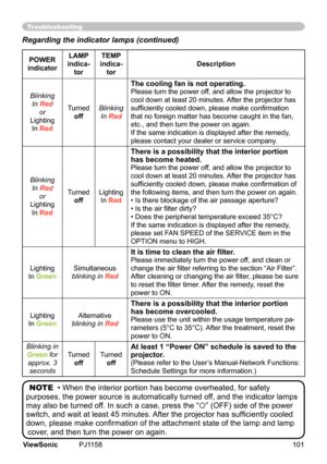 Page 106
Troubleshooting
Regarding the indicator lamps (continued)
POWER 
indicator
LAMP 
indica-
tor
TEMP 
indica-
tor
Description
Blinking
In Red
or
Lghtng In	
Red
Turned
off
Blinking
In Red
The cooling fan is not operating.
Please	turn	the	power	off,	and	allow	the	projector	to	
cool	down	at	least	20	mnutes.	 After	the	projector	has	
sufficiently cooled down, please make confirmation 
that	no	foregn	matter	has	become	caught	n	the	fan,	
etc.,	and	then	turn	the	power	on	agan.
If	the...