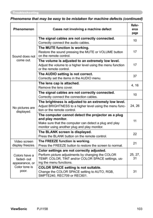 Page 108
Phenomena that may be easy to be mistaken for machine defects (continued)
PhenomenonCases not involving a machine defect
Refer-
ence
page
Sound	does	not	come	out.
The signal cables are not correctly connected.
Correctly	connect	the	audo	cables.10
The MUTE function is working.
Restore	the	sound	pressng	the	MUTE	or	VOLUME	button	
on	the	remote	control.17
The volume is adjusted to an extremely low level.
Adjust	the	volume	to	a	hgher	level	usng	the	menu	functon	
or	the	remote...