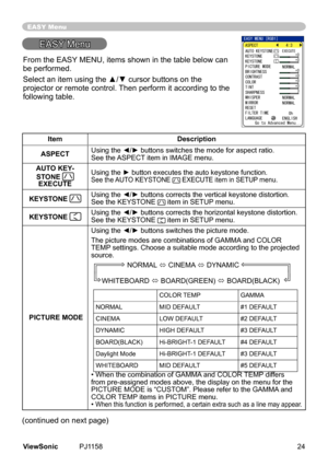 Page 29
EASY Menu
EASY Menu
ItemDescription
ASPECTUsing the ◄/► buttons switches the mode for aspect ratio. See the ASPECT item in IMAGE menu.
AUTO KEY-
STONE EXECUTE
Using the ► button executes the auto keystone function. See the AUTO KEYSTONE  EXECUTE item in SETUP menu.
KEYSTONE Using the ◄/► buttons corrects the vertical keystone distortion.See the KEYSTONE  item in SETUP menu.
KEYSTONE Using the ◄/► buttons corrects the horizontal keystone distortion.See the KEYSTONE  item in SETUP menu.
 PICTURE MODE...