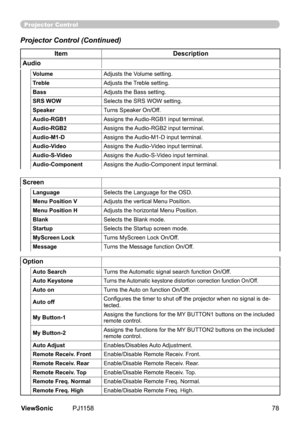 Page 83
Option
VolumeAdjusts	the	Volume	settng.
TrebleAdjusts	the	Treble	settng.
Bass Adjusts	the	Bass	settng.
SRS WOWSelects	the	SRS	WOW	settng.
SpeakerTurns	Speaker	On/Off.
Audio-RGB1Assigns the Audio-RGB1 input terminal.
Audio-RGB2Assigns the Audio-RGB2 input terminal.
Audio-M1-DAssigns the Audio-M1-D input terminal.
Audio-VideoAssigns the Audio-Video input terminal.
Audio-S-VideoAssigns the Audio-S-Video input terminal.
Audio-ComponentAssigns the Audio-Component input terminal.
Auto...