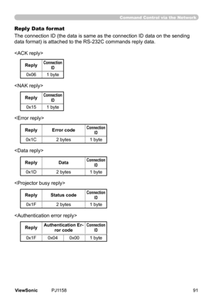 Page 96
Command Control via the Network
Reply Data format
The	connecton	ID	(the	data	s	same	as	the	connecton	ID	data	on	the	sendng	
data format) is attached to the RS-232C commands reply data.

ReplyConnection ID
0x061	byte

ReplyConnection ID
0x151	byte

ReplyError codeConnection ID
0x1C 2	bytes 1	byte



ReplyDataConnection ID
0x1D2	bytes 1	byte
ReplyStatus codeConnection ID
0x1F2	bytes 1	byte
ReplyAuthentication Er-ror codeConnection ID
0x1F0x040x001	byte
91ViewSonic	 PJ1158 