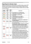 Page 105
Troubleshooting
Regarding the indicator lamps
Lighting and flashing of the POWER indicator, the LAMP indicator, and the TEMP 
ndcator	have	the	meanngs	as	descrbed	n	the	table	below.	Please	follow	the	
nstructons	wthn	the	table.	If	the	same	ndcaton	s	dsplayed	after	the	remedy,	
or	f	an	ndcaton	other	than	the	followng	s	dsplayed,	please	contact	your	dealer	
or	servce	company.
POWER 
indicator
LAMP...