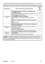 Page 109
Phenomena that may be easy to be mistaken for machine defects (continued)
PhenomenonCases not involving a machine defect
Refer-
ence
page
Pctures	appear	
dark.
The brightness and/or contrast are adjusted to an 
extremely low level.
Adjust	BRIGHTNESS	 and/or	CONTRAST 	sett ngs	 to	a	hgh-
er	level	usng	the	menu	functon. 24,	25,	26
The WHISPER function is working.
Select	NORMAL
	for	the	WHISPER	tem	n	the	SETUP 	
menu. 25,	36
The lamp is approaching the end of its product...