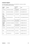 Page 112
Customer Support
For technical support or product service, see the table below or contact\
 your reseller.Note : You will need the product serial number.
Country/RegionWeb SiteT=Telephone
F=FaxE-mail
United States www.viewsonic.com/support/T= 800 688 6688
F= 909 468 1202service.us@viewsonic.com
Canadawww.viewsonic.com/supportT= 866 463 4775service.ca@viewsonic.com
United Kingdomwww.viewsoniceurope.com/ukT= 0207 949 0307service.eu@viewsoniceurope.com
Europe, Middle East, Baltic countries, and North...