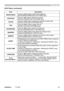 Page 30
EASY Menu
ItemDescription
BRIGHTNESSUsing the ◄/► buttons adjusts the brightness.
See	the	BRIGHTNESS	tem	n	PICTURE	menu.
CONTRASTUsing the ◄/► buttons adjusts the contrast.
See	the	CONTRAST	tem	n	PICTURE	menu.
COLORUsing the ◄/► buttons adjusts the strength of whole color.
See	the	COLOR	tem	n	PICTURE	menu.
TINTUsing the ◄/► buttons adjusts the tint.
See	the	TINT	tem	n	PICTURE	menu.
SHARPNESSUsing the ◄/► buttons adjusts the sharpness.
See	the	SHARPNESS	tem...