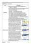 Page 46
SCREEN Menu
ItemDescription
MESSAGE
Using the ▲/▼ buttons turns on/off the message function.TURN	ON	
ó 	
TURN	OFF
When	the	 TURN	ON	s	selected,	the	followng	message	functon	works.“AUTO	IN	PROGRESS”	whle	automatcally	adjustng
“NO	INPUT 	IS	DETECTED”
“SYNC	IS	OUT 	OF	RANGE”
“Searchng….”	whle	searchng	for	the	nput
“Detectng….”	whle	an	nput	sgnal	s	detected
The	ndcaton	of	the	nput	sgnal	dsplayed	by...