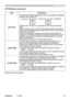 Page 48
ItemDescription
AUTO OFF
Using the ▲/▼ buttons adjusts the time to count down to automati-
cally	turn	the	projector	off.
Long	(max.	99	mnutes)	
ó 	Short	(mn.	0	mnute	=	DISABLE)
AUTO	OFFENABLE1
AUTO	OFFDISABLE0
When	the	tme	s	set	to	0,	the	projector	s	not	turned	off	automat-cally.When the time is set to 1 to 99, and when the passed time with no-
sgnal	or	an	unsutable	sgnal	reaches	at	the	set	tme,	the	projector	
lamp	wll	be	turned	off.	
If	one	of...