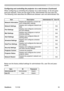 Page 64
Network Functions
When configuring or controlling the projector via a web browser, an ID and pass-
word	are	requred.	 There	are	two	types	of	IDs,	 Admnstrator	IDs	and	User	IDs.	
The	followng	chart	descrbes	the	dfferences	between	user	and	admnstrator	IDs.
Below	are	the	factory	default	settngs	for	admnstrator	IDs,	user	IDs	and	pass
-
words.
ItemDescriptionAdministrator IDUser ID
Network Information Dsplays	the	projector’s	current	net-work...