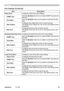 Page 73
Settings
Alert Settings (Continued)
ItemDescription
Other ErrorConfigures Other Error alert settings.
SNMP TrapClck	the	[Enable]
	check	box	to	enable	SNMP 	Trap	alerts	for	
ths	tem.
Send Mail  Clck	the	[Enable] check box to enable e-mail alerts for this 
tem.
Mail SubjectConfigures the subject line of the e-mail to be sent.
The	length	of	the	subject	lne	can	be	up	to	255	alphanumerc	
characters.
Mail TextConfigures the text of the e-mail to be sent.
The	length	of	the...