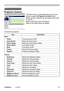 Page 81
Projector Control
Projector	Control
Projector Control
The	tems	shown	n	the	table	below	can	be	per-
formed	usng	the	
[Projector Control] 	menu.
Select	an	tem	usng	the	up	and	down	arrow	keys	
on	the	PC.
Most	of	the	tems	have	a	submenu.
Refer	to	the	table	below	for	detals.
Controls	the	projector.
ItemDescription
Main
Power Turns	the	power	On/Off.
Input SourceSelects	the	nput	source.
Picture ModeSelects	the	Pcture	Mode	settng.
Blank On/OffTurns	Blank...