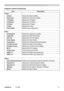 Page 82
Projector Control
Projector Control (Continued)
ItemDescription
Image
AspectSelects	the	Aspect	settng.
Over Scan Selects	the	Over	Scan	settng.
V PositionAdjusts	the	V	Poston.
H PositionAdjusts	the	H	Poston.
H PhaseAdjusts	the	H	Phase.
H SizeAdjusts	the	H	Sze.
Auto AdjustPerforms	Auto	Adjustment.
Input
Progressive Selects	the	progressve	settng.
Video NRSelects	the	Vdeo	NR	settng.
3D-YCSSelects the 3D-YCS setting.
Color Space Selects	the	Color	Space....