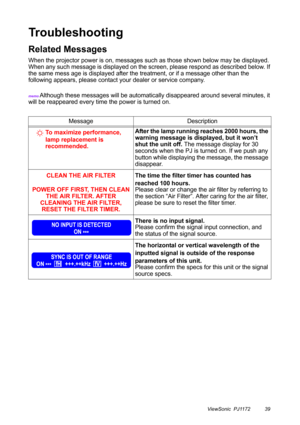 Page 44ViewSonic  PJ1172 39
Troubleshooting
Related Messages
When the projector power is on, messages such as those shown below may be displayed. 
When any such message is displayed on the screen, please respond as described below. If 
the same mess age is displayed after the treatment, or if a message other than the 
following appears, please contact your dealer or service company.
memo Although these messages will be automatically disappeared around several minutes, it 
will be reappeared every time the power...
