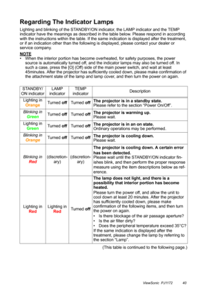 Page 45ViewSonic  PJ1172 40
Regarding The Indicator Lamps
Lighting and blinking of the STANDBY/ON indicator, the LAMP indicator and the TEMP 
indicator have the meanings as described in the table below. Please respond in according 
with the instructions within the table. If the same indication is displayed after the treatment, 
or if an indication other than the following is displayed, please contact your dealer or 
service company.
NOTE
• When the interior portion has become overheated, for safety purposes,...