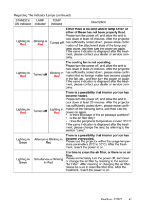 Page 46ViewSonic  PJ1172 41
Regarding The Indicator Lamps (continued)
STANDBY/
ON indicatorLAMP 
indicatorTEMP 
indicatorDescription
Lighting in 
RedBlinking in 
RedTurned offEither there is no lamp and/or lamp cover, or 
either of these has not been properly fixed.
Please turn the power off, and allow the unit to 
cool down at least 45 minutes. After the projector 
has sufficiently cooled down, please make confir-
mation of the attachment state of the lamp and 
lamp cover, and then turn the power on again.
If...