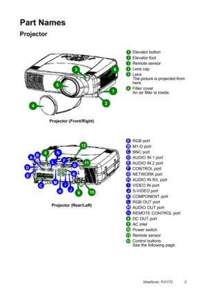 Page 7ViewSonic  PJ1172 2
Part Names
Projector
Projector (Front/Right)Elevator button
Elevator foot
Remote sensor
Lens cap
Lens
The picture is projected from 
here.
Filter cover
An air filter is inside.
Projector (Rear/Left)RGB port
M1-D port
BNC port
AUDIO IN 1 port
AUDIO IN 2 port
CONTROL port
NETWORK port
AUDIO IN R/L port
VIDEO IN port
S-VIDEO port
COMPONENT port
RGB OUT port
AUDIO OUT port
REMOTE CONTROL port
DC OUT port
AC inlet
Power switch
Remote sensor
Control buttons
See the following page. 