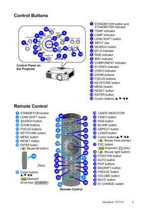 Page 8ViewSonic  PJ1172 3
Control Buttons
Remote Control
STANDBY/ON button and 
STANDBY/ON indicator
TEMP indicator
LAMP indicator
LENS SHIFT button
INPUT dial
SEARCH button
M1-D indicator
RGB indicator
BNC indicator
COMPONENT indicator
S-VIDEO indicator
VIDEO indicator
ZOOM buttons
FOCUS buttons
KEYSTONE button
MENU button
RESET button
ENTER button
Cursor buttons S/T/W/X
STANDBY/ON button
LENS SHIFT buton
SEARCH button
ZOOM buttons
FOCUS buttons
KEYSTONE button
MENU button
RESET button
ENTER button
(  Mouse...