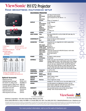 Page 2PJ117 2Projector
High brightness multimedia setup
s
p
ecifications
MULTIMEDIA PROJECTOR
Type0.99 Poly-Si TFT with micro-lens
Pixel Format1024x768 XGA (native resolution)
LensPower zoom/power focus, lens shift (10:1 - 1:1)
Zoom Factor1. 5
KeystoneVertical ± 15°, horizontal ± 5°
DISPLAYSize40–500 (Diagonal)
Throw Distance47–913
Throw Ratio1.5~2.2:1
Lamp310W, 2,000 hours**
Brightness4,500 lumens
Contrast Ratio800:1
Aspect Ratio4:3 (native), 16:9
AUDIOSpeakers2x1 watts
INPUT SIGNALVideoRGB analog, NTSCM,...