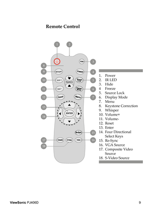 Page 139
ViewSonic PJ406D
Remote Control
1.  Power
2.  IR LED
3.  Hide 
4  Freeze 
5.  Source Lock
6.  Display Mode
7.  Menu
8.  Keystone Correction
9.  Whisper
10.  Volume+
11.  Volume-
12.  Reset
13.  Enter
14.  Four Directional     
Select Keys
15.  Re-Sync
16.  VGA Source
17.  Composite Video 
Source
18.  S-Video Source
 4
 5
 6
 15
 16
 9
 10
 11
 17
 8
 7
 13
 1 2
 3
 18
 12
 14 