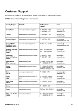 Page 3632ViewSonic PJ406D
Customer Support
For technical support or product service, see the table below or contact your reseller.
NOTE: You will need the product serial number.
Country/RegionWeb siteT = TelephoneF = FAXEmail
United Stateswww.viewsonic.com/support/T= (800) 688-6688F= (909) 468 1202service.us@viewsonic.com
Canadawww.viewsonic.com/support/T= (866) 463 4775service.ca@viewsonic.com
United Kingdomwww.viewsoniceurope.com/ukT= 0207 949 0307service.eu@viewsoniceurope.com
Europe/Middle East/Baltic...