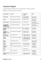 Page 3632ViewSonic PJ406D
Customer Support
For technical support or product service, see the table below or contact your reseller.
NOTE: You will need the product serial number.
Country/RegionWeb siteT = TelephoneF = FAXEmail
United Stateswww.viewsonic.com/support/T= (800) 688-6688F= (909) 468 1202service.us@viewsonic.com
Canadawww.viewsonic.com/support/T= (866) 463 4775service.ca@viewsonic.com
United Kingdomwww.viewsoniceurope.com/ukT= 0207 949 0307service.eu@viewsoniceurope.com
Europe/Middle East/Baltic...