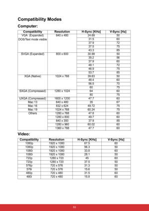 Page 60 53
Compatibility Modes
Computer: 
Video:
  Compatibility Resolution H-Sync [KHz] V-Sync [Hz]
VGA  (Expanded)
DOS/Text mode visible640 x 480 24.69 50
31.5 60
37.9 72
37.5 75
43.3 85
SVGA (Expanded) 800 x 600 30.99 50
35.2 56
37.9 60
48.1 72
46.9 75
53.7 85
XGA (Native) 1024 x 768 39.63 50
48.4 60
56.5 70
60 75
SXGA (Compressed) 1280 x 1024 64 60
80 75
UXGA (Compressed) 1600 x 1200 47.7 60
Mac 13 640 x 480 35 67
Mac 16 832 x 624 49.72 75
Mac 19 1024 x 768 60.24 75
Others 1280 x 768 47.8 60
1280 x 800 49.7...