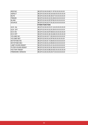 Page 63 56 RESYNC BE,EF,02,06,00,86,D1,2F,00,00,00,00,00
ASPECT BE,EF,03,06,00,0D,DA,68,00,00,00,00,00
MUTE BE,EF,02,06,00,0E,DE,67,00,00,00,00,00
FREEZE BE,EF,02,06,00,02,D0,2B,00,00,00,00,00
BLANK BE,EF,02,06,00,DF,DF,66,00,00,00,00,00
SOURCE BE,EF,02,06,00,57,D0,2E,00,00,00,00,00
OTHER FUNCTION
DCR ONBE,EF,02,06,00,D3,D1,2A,00,00,00,00,00
DCR OFFBE,EF,02,06,00,02,D0,2B,00,00,00,00,00
ECO ON BE,EF,03,06,00,EF,DB,6A,00,00,00,00,00
ECO OFF BE,EF,03,06,00,3E,DA,6B,00,00,00,00,00
VOLUME INC...