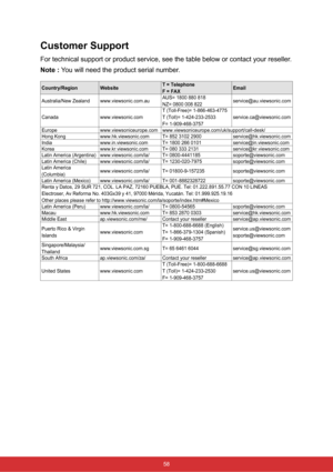 Page 65Customer Support
For technical support or product service, see the table below or contact\
 your reseller.
Note : You will need the product serial number.
Country/RegionWebsite T = Telephone
F = FAX Email
Australia/New Zealand www.viewsonic.com.au AUS= 1800 880 818
NZ= 0800 008 822 service@au.viewsonic.com
Canada www.viewsonic.com T (Toll-Free)= 1-866-463-4775
T (Toll)= 1-424-233-2533
F= 1-909-468-3757 service.ca@viewsonic.com
Europe www.viewsoniceurope.com www.viewsoniceurope.com/uk/support/call-desk/...