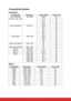 Page 60 53
Compatibility Modes
Computer: 
Video:
  Compatibility Resolution H-Sync [KHz] V-Sync [Hz]
VGA  (Expanded)
DOS/Text mode visible640 x 480 24.69 50
31.5 60
37.9 72
37.5 75
43.3 85
SVGA (Expanded) 800 x 600 30.99 50
35.2 56
37.9 60
48.1 72
46.9 75
53.7 85
XGA (Native) 1024 x 768 39.63 50
48.4 60
56.5 70
60 75
SXGA (Compressed) 1280 x 1024 64 60
80 75
UXGA (Compressed) 1600 x 1200 47.7 60
Mac 13 640 x 480 35 67
Mac 16 832 x 624 49.72 75
Mac 19 1024 x 768 60.24 75
Others 1280 x 768 47.8 60
1280 x 800 49.7...